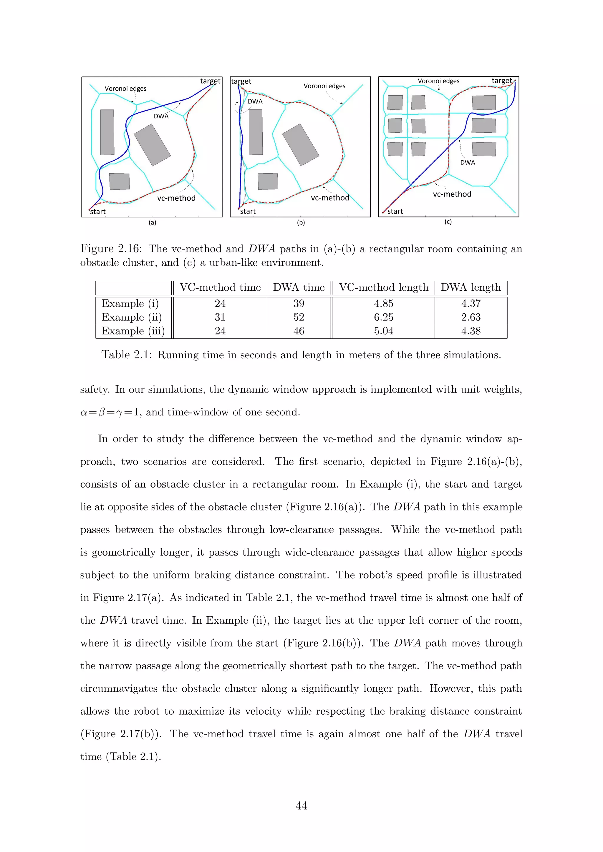 (b)
goal
start
(a)
start
targettarget
start
vc-method
DWA
Voronoi edges Voronoi edges
vc-method
DWA
target
start
DWA
Voronoi edges
(c)
vc-method
Figure 2.16: The vc-method and DWA paths in (a)-(b) a rectangular room containing an
obstacle cluster, and (c) a urban-like environment.
VC-method time DWA time VC-method length DWA length
Example (i) 24 39 4.85 4.37
Example (ii) 31 52 6.25 2.63
Example (iii) 24 46 5.04 4.38
Table 2.1: Running time in seconds and length in meters of the three simulations.
safety. In our simulations, the dynamic window approach is implemented with unit weights,
α=β =γ =1, and time-window of one second.
In order to study the diﬀerence between the vc-method and the dynamic window ap-
proach, two scenarios are considered. The ﬁrst scenario, depicted in Figure 2.16(a)-(b),
consists of an obstacle cluster in a rectangular room. In Example (i), the start and target
lie at opposite sides of the obstacle cluster (Figure 2.16(a)). The DWA path in this example
passes between the obstacles through low-clearance passages. While the vc-method path
is geometrically longer, it passes through wide-clearance passages that allow higher speeds
subject to the uniform braking distance constraint. The robot’s speed proﬁle is illustrated
in Figure 2.17(a). As indicated in Table 2.1, the vc-method travel time is almost one half of
the DWA travel time. In Example (ii), the target lies at the upper left corner of the room,
where it is directly visible from the start (Figure 2.16(b)). The DWA path moves through
the narrow passage along the geometrically shortest path to the target. The vc-method path
circumnavigates the obstacle cluster along a signiﬁcantly longer path. However, this path
allows the robot to maximize its velocity while respecting the braking distance constraint
(Figure 2.17(b)). The vc-method travel time is again almost one half of the DWA travel
time (Table 2.1).
44
 