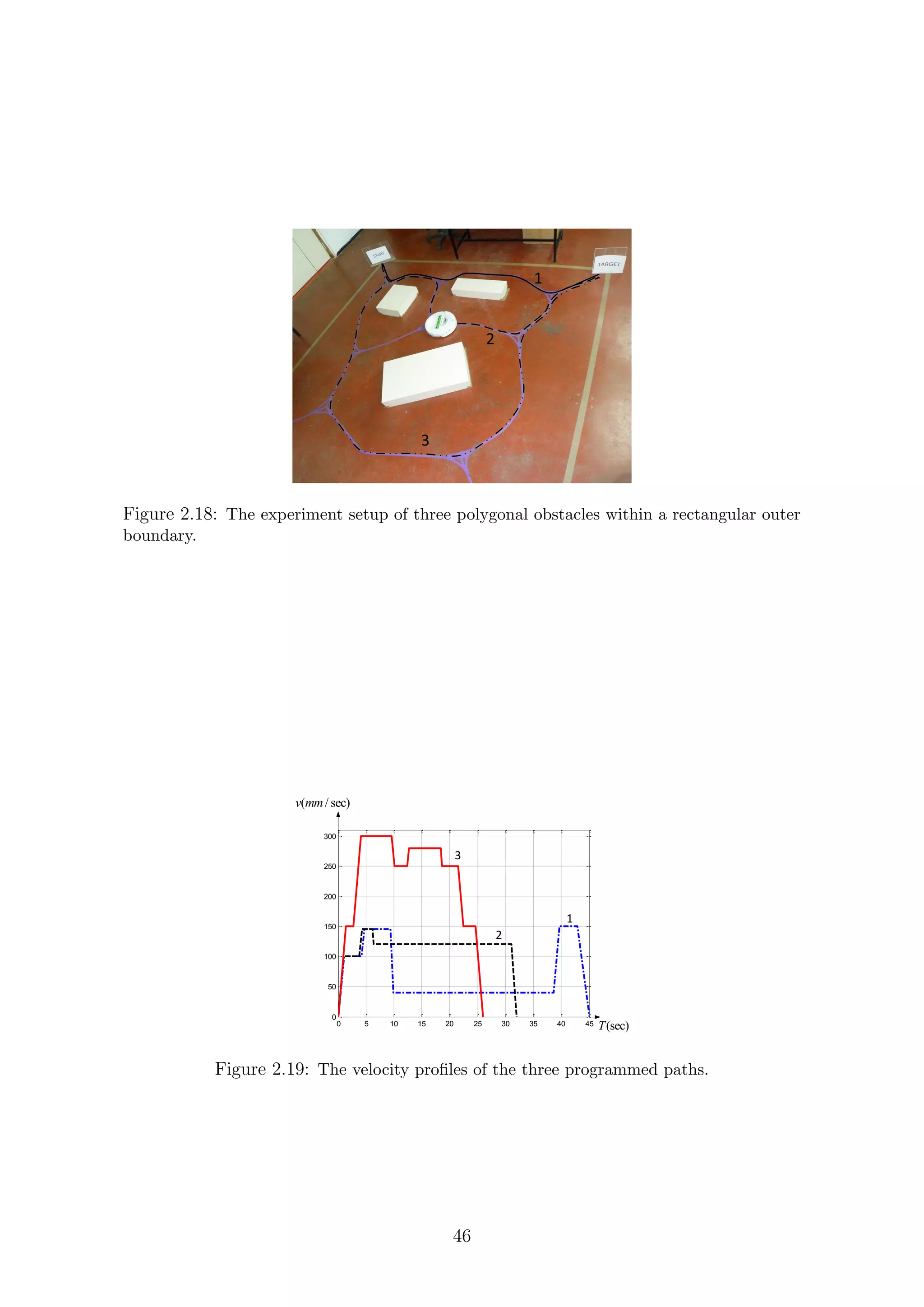 1
2
3
Figure 2.18: The experiment setup of three polygonal obstacles within a rectangular outer
boundary.
0 0.1 0.2 0.3 0.4 0.5 0.6 0.7 0.8 0.9 1
0
5
10
15
20
25
30
35
(b)
0 0.1 0.2 0.3 0.4 0.5 0.6 0.7 0.8 0.9 1
0
5
10
15
20
25
30
35
0 0.1 0.2 0.3 0.4 0.5 0.6 0.7 0.8 0.9 1
0
5
10
15
20
25
30
DWA
vc-method
vc-method
DWA
vc-method
vc-method
minl
v
s
( / sec)v mm
(sec)T
s
v
0 5 10 15 20 25 30 35 40 45
0
50
100
150
200
250
300
1
2
3
Figure 2.19: The velocity proﬁles of the three programmed paths.
46
 