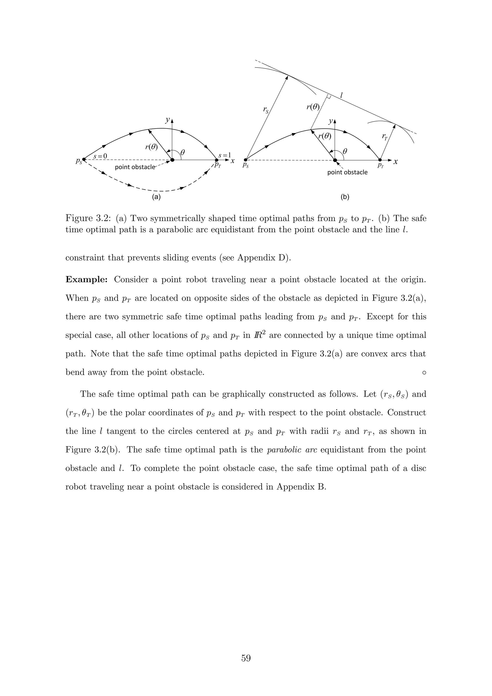 point obstacle
point obstacle
( )r 
0s  1s 
Sp
Tp x
y
( )r 
Sp Tp
y
x

(a) (b)
l
( )r 

Sr
Tr
Figure 3.2: (a) Two symmetrically shaped time optimal paths from pS to pT . (b) The safe
time optimal path is a parabolic arc equidistant from the point obstacle and the line l.
constraint that prevents sliding events (see Appendix D).
Example: Consider a point robot traveling near a point obstacle located at the origin.
When pS and pT are located on opposite sides of the obstacle as depicted in Figure 3.2(a),
there are two symmetric safe time optimal paths leading from pS and pT . Except for this
special case, all other locations of pS and pT in IR2
are connected by a unique time optimal
path. Note that the safe time optimal paths depicted in Figure 3.2(a) are convex arcs that
bend away from the point obstacle. ◦
The safe time optimal path can be graphically constructed as follows. Let (rS, θS) and
(rT , θT ) be the polar coordinates of pS and pT with respect to the point obstacle. Construct
the line l tangent to the circles centered at pS and pT with radii rS and rT , as shown in
Figure 3.2(b). The safe time optimal path is the parabolic arc equidistant from the point
obstacle and l. To complete the point obstacle case, the safe time optimal path of a disc
robot traveling near a point obstacle is considered in Appendix B.
59
 