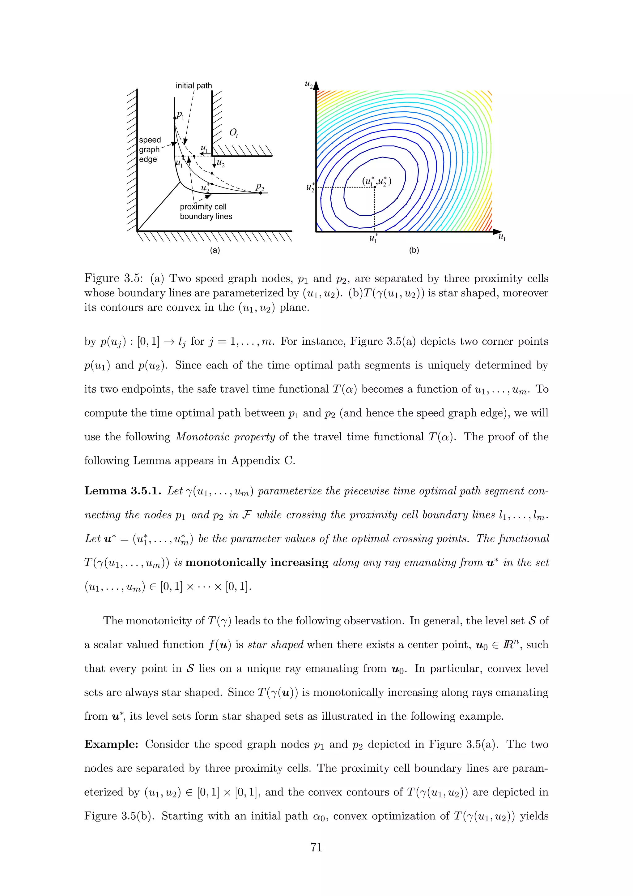 10 10.5 11 11.5 12 12.5 13 13.5 14
10
10.5
11
11.5
12
12.5
13
13.5
14
1u
2u
*
1u
*
2u
1p
*
2u
*
1u
(a) (b)
2p
proximity cell
boundary lines
speed
graph
edge
* *
1 2( , )u u
iO
1u
2u
initial path
Figure 3.5: (a) Two speed graph nodes, p1 and p2, are separated by three proximity cells
whose boundary lines are parameterized by (u1, u2). (b)T(γ(u1, u2)) is star shaped, moreover
its contours are convex in the (u1, u2) plane.
by p(uj) : [0, 1] → lj for j = 1, . . . , m. For instance, Figure 3.5(a) depicts two corner points
p(u1) and p(u2). Since each of the time optimal path segments is uniquely determined by
its two endpoints, the safe travel time functional T(α) becomes a function of u1, . . . , um. To
compute the time optimal path between p1 and p2 (and hence the speed graph edge), we will
use the following Monotonic property of the travel time functional T(α). The proof of the
following Lemma appears in Appendix C.
Lemma 3.5.1. Let γ(u1, . . . , um) parameterize the piecewise time optimal path segment con-
necting the nodes p1 and p2 in F while crossing the proximity cell boundary lines l1, . . . , lm.
Let u∗ = (u∗
1, . . . , u∗
m) be the parameter values of the optimal crossing points. The functional
T(γ(u1, . . . , um)) is monotonically increasing along any ray emanating from u∗ in the set
(u1, . . . , um) ∈ [0, 1] × · · · × [0, 1].
The monotonicity of T(γ) leads to the following observation. In general, the level set S of
a scalar valued function f(u) is star shaped when there exists a center point, u0 ∈ IRn
, such
that every point in S lies on a unique ray emanating from u0. In particular, convex level
sets are always star shaped. Since T(γ(u)) is monotonically increasing along rays emanating
from u∗, its level sets form star shaped sets as illustrated in the following example.
Example: Consider the speed graph nodes p1 and p2 depicted in Figure 3.5(a). The two
nodes are separated by three proximity cells. The proximity cell boundary lines are param-
eterized by (u1, u2) ∈ [0, 1] × [0, 1], and the convex contours of T(γ(u1, u2)) are depicted in
Figure 3.5(b). Starting with an initial path α0, convex optimization of T(γ(u1, u2)) yields
71
 