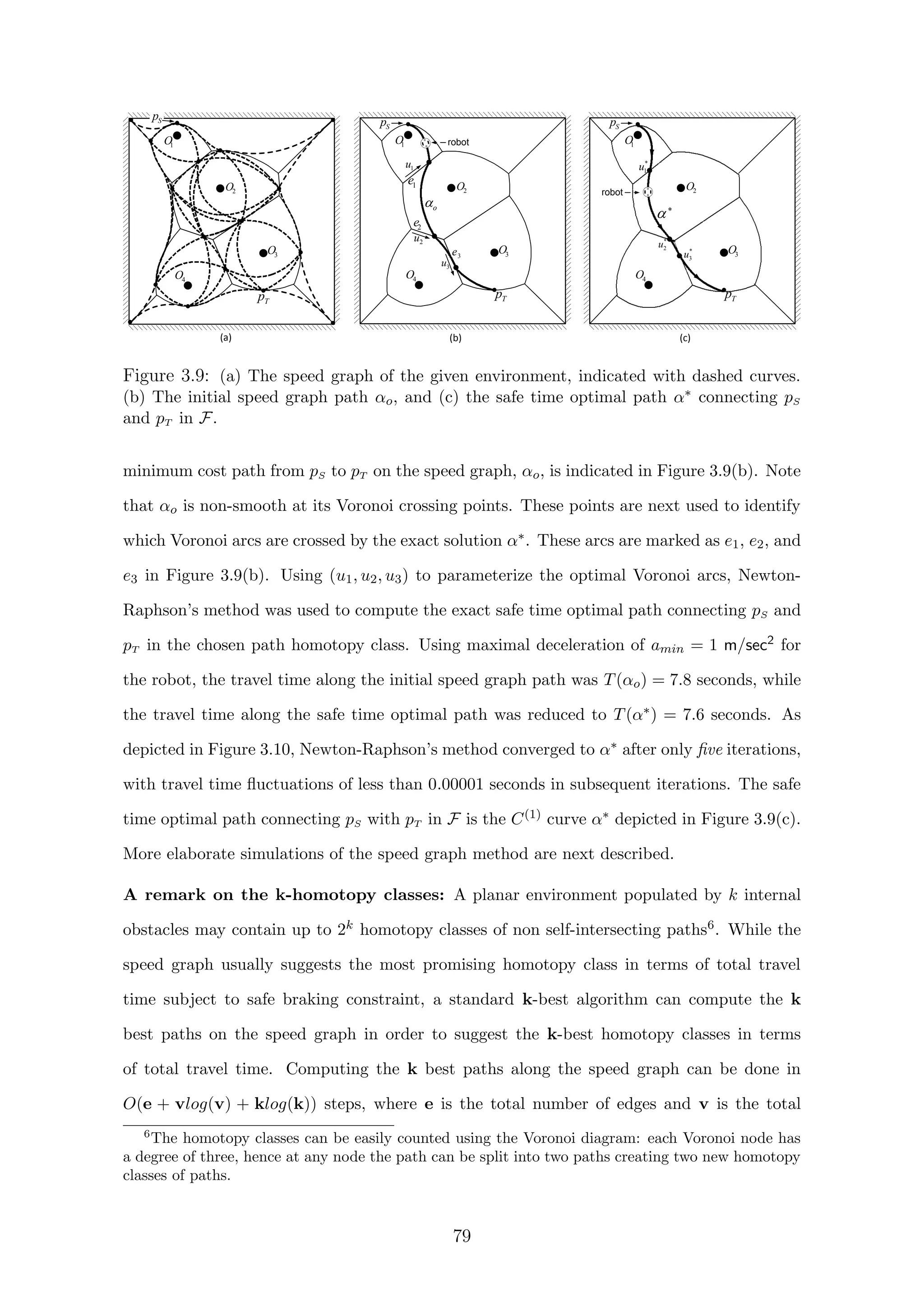 0 20 40 60 80 100
0
10
20
30
40
50
60
70
80
90
100
0 20 40 60 80 100
0
10
20
30
40
50
60
70
80
90
100
1O
2O
3O
4O
(a)
Sp
Tp
1O
2O
3O
4O
(b)
Sp
Tp
1O
2O
3O
4O
*

(c)
o
1e
2e
3e
*
1u
*
2u
*
3u
robot
robot
Sp
Tp
1u
2u
3u
Figure 3.9: (a) The speed graph of the given environment, indicated with dashed curves.
(b) The initial speed graph path αo, and (c) the safe time optimal path α∗ connecting pS
and pT in F.
minimum cost path from pS to pT on the speed graph, αo, is indicated in Figure 3.9(b). Note
that αo is non-smooth at its Voronoi crossing points. These points are next used to identify
which Voronoi arcs are crossed by the exact solution α∗. These arcs are marked as e1, e2, and
e3 in Figure 3.9(b). Using (u1, u2, u3) to parameterize the optimal Voronoi arcs, Newton-
Raphson’s method was used to compute the exact safe time optimal path connecting pS and
pT in the chosen path homotopy class. Using maximal deceleration of amin = 1 m/sec2 for
the robot, the travel time along the initial speed graph path was T(αo) = 7.8 seconds, while
the travel time along the safe time optimal path was reduced to T(α∗) = 7.6 seconds. As
depicted in Figure 3.10, Newton-Raphson’s method converged to α∗ after only ﬁve iterations,
with travel time ﬂuctuations of less than 0.00001 seconds in subsequent iterations. The safe
time optimal path connecting pS with pT in F is the C(1) curve α∗ depicted in Figure 3.9(c).
More elaborate simulations of the speed graph method are next described.
A remark on the k-homotopy classes: A planar environment populated by k internal
obstacles may contain up to 2k homotopy classes of non self-intersecting paths6. While the
speed graph usually suggests the most promising homotopy class in terms of total travel
time subject to safe braking constraint, a standard k-best algorithm can compute the k
best paths on the speed graph in order to suggest the k-best homotopy classes in terms
of total travel time. Computing the k best paths along the speed graph can be done in
O(e + vlog(v) + klog(k)) steps, where e is the total number of edges and v is the total
6
The homotopy classes can be easily counted using the Voronoi diagram: each Voronoi node has
a degree of three, hence at any node the path can be split into two paths creating two new homotopy
classes of paths.
79
 