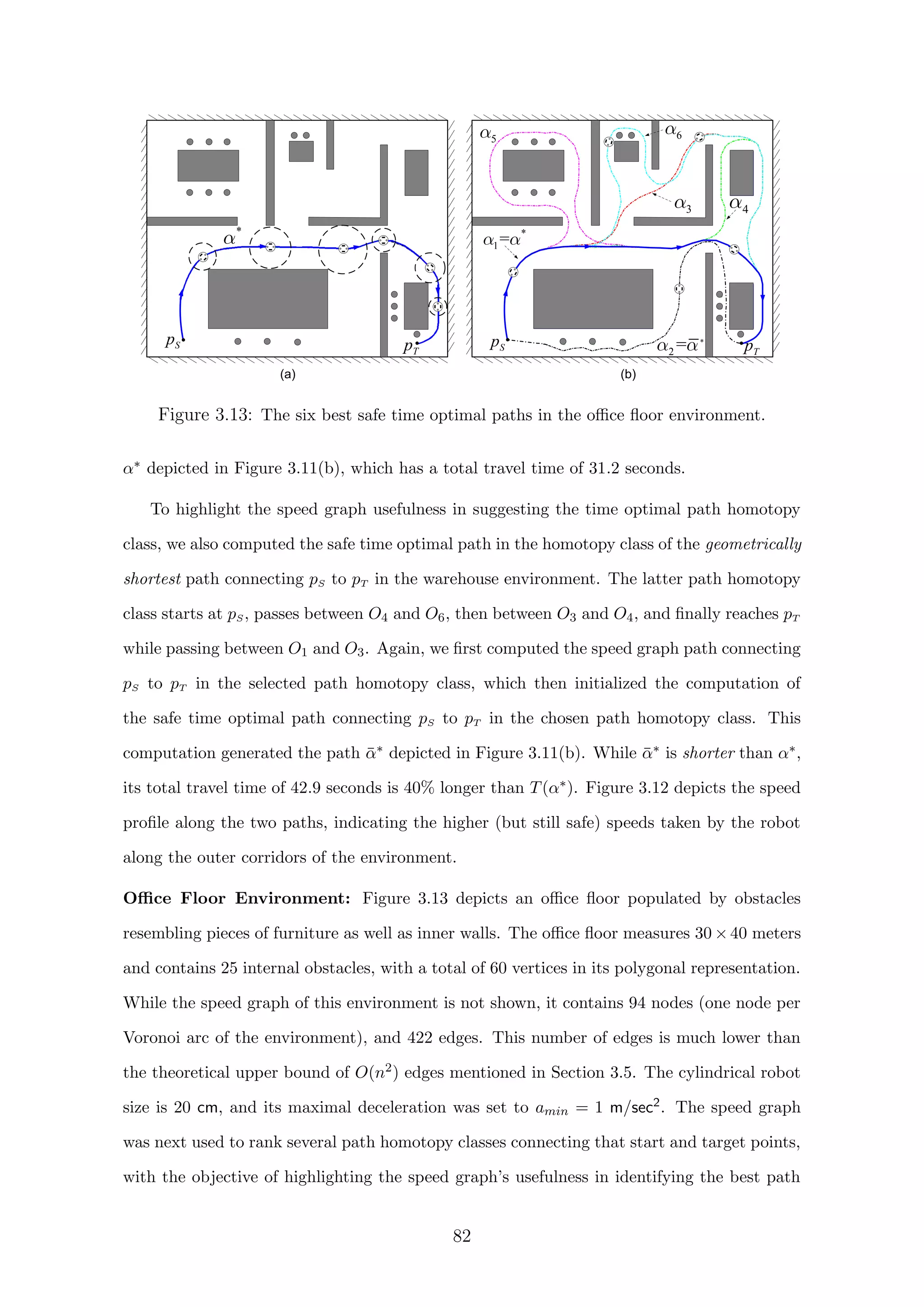 (a) (b)
Sp
*
Tp
0 50 100 150 200 250 300 350 400 450 500
0
50
100
150
200
250
300
350
400
Sp
Tp*
2 =
3 4
5 6
*
1=
Figure 3.13: The six best safe time optimal paths in the oﬃce ﬂoor environment.
α∗ depicted in Figure 3.11(b), which has a total travel time of 31.2 seconds.
To highlight the speed graph usefulness in suggesting the time optimal path homotopy
class, we also computed the safe time optimal path in the homotopy class of the geometrically
shortest path connecting pS to pT in the warehouse environment. The latter path homotopy
class starts at pS, passes between O4 and O6, then between O3 and O4, and ﬁnally reaches pT
while passing between O1 and O3. Again, we ﬁrst computed the speed graph path connecting
pS to pT in the selected path homotopy class, which then initialized the computation of
the safe time optimal path connecting pS to pT in the chosen path homotopy class. This
computation generated the path ¯α∗ depicted in Figure 3.11(b). While ¯α∗ is shorter than α∗,
its total travel time of 42.9 seconds is 40% longer than T(α∗). Figure 3.12 depicts the speed
proﬁle along the two paths, indicating the higher (but still safe) speeds taken by the robot
along the outer corridors of the environment.
Oﬃce Floor Environment: Figure 3.13 depicts an oﬃce ﬂoor populated by obstacles
resembling pieces of furniture as well as inner walls. The oﬃce ﬂoor measures 30×40 meters
and contains 25 internal obstacles, with a total of 60 vertices in its polygonal representation.
While the speed graph of this environment is not shown, it contains 94 nodes (one node per
Voronoi arc of the environment), and 422 edges. This number of edges is much lower than
the theoretical upper bound of O(n2) edges mentioned in Section 3.5. The cylindrical robot
size is 20 cm, and its maximal deceleration was set to amin = 1 m/sec2. The speed graph
was next used to rank several path homotopy classes connecting that start and target points,
with the objective of highlighting the speed graph’s usefulness in identifying the best path
82
 