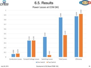6.5. Results
July 28, 2016 Development of SiC-Based PEBB 1000 39
0.064
0.353
0.433
0.849
0.874
0.074
0.355
0.042
0.470
0.924
0
0.1
0.2
0.3
0.4
0.5
0.6
0.7
0.8
0.9
1
Condcution Losses Forward Voltage Losses Switching Losses Total Losses Efficiency
Power Losses at CCM (W)
One-Switch Two-Switch
 
