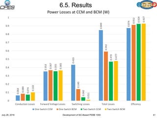 6.5. Results
July 28, 2016 Development of SiC-Based PEBB 1000 41
0.064
0.353
0.433
0.849
0.874
0.084
0.367
0.140
0.592
0.912
0.074
0.355
0.042
0.470
0.924
0.102
0.365
0.011
0.477
0.927
0
0.1
0.2
0.3
0.4
0.5
0.6
0.7
0.8
0.9
1
Conduction Losses Forward Voltage Losses Switching Losses Total Losses Efficency
Power Losses at CCM and BCM (W)
One-Switch CCM One-Switch BCM Two-Switch CCM Two-Switch BCM
 
