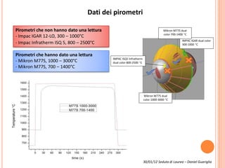 30/01/12 Seduta di Laurea – Daniel Guariglia
Dati dei pirometri
Pirometri che non hanno dato una lettura
- Impac IGAR 12-LO, 300 – 1000°C
- Impac Infratherm ISQ 5, 800 – 2500°C
Pirometri che hanno dato una lettura
- Mikron M77S, 1000 – 3000°C
- Mikron M77S, 700 – 1400°C
Mikron M77S dual
color 1000-3000 °C
IMPAC IGAR dual color
300-1000 °C
Mikron M77S dual
color 700-1400 °C
IMPAC ISQ5 Infratherm
dual color 800-2500 °C
 