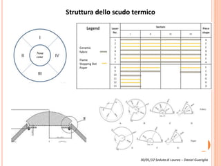Struttura dello scudo termico
Ceramic
fabric
Flame
Stopping Dot
Paper
30/01/12 Seduta di Laurea – Daniel Guariglia
 