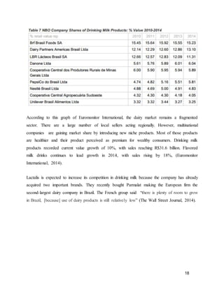 18
According to this graph of Euromonitor International, the dairy market remains a fragmented
sector. There are a large number of local sellers acting regionally. However, multinational
companies are gaining market share by introducing new niche products. Most of those products
are healthier and their product perceived as premium for wealthy consumers. Drinking milk
products recorded current value growth of 10%, with sales reaching R$31.6 billion. Flavored
milk drinks continues to lead growth in 2014, with sales rising by 18%, (Euromonitor
International, 2014).
Lactalis is expected to increase its competition in drinking milk because the company has already
acquired two important brands. They recently bought Parmalat making the European firm the
second-largest dairy company in Brazil. The French group said “there is plenty of room to grow
in Brazil, [because] use of dairy products is still relatively low” (The Wall Street Journal, 2014).
 