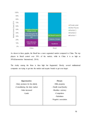 19
As shown in these graphs, the Brazil has a more segmented market compared to China. The top
players in Brazil control over 38% of the market, while in China it is as high as
50%(Euromonitor International, 2014).
The rivalry among the firms is then high but fragmented. Slowly, several multinational
companies are trying to get into the market and acquire brands to get even larger.
Opportunities
-Dairy products for the elderly
-Consolidating the dairy market
-Sales increased
-Lands
Threats
-Milk propriety
- Health issue/Quality
-Brazilian currency
-Competitors
-Substitutes
-Negative association
 