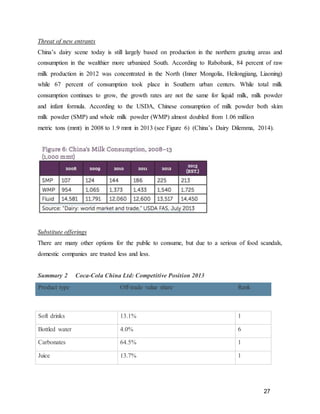 27
Threat of new entrants
China’s dairy scene today is still largely based on production in the northern grazing areas and
consumption in the wealthier more urbanized South. According to Rabobank, 84 percent of raw
milk production in 2012 was concentrated in the North (Inner Mongolia, Heilongjiang, Liaoning)
while 67 percent of consumption took place in Southern urban centers. While total milk
consumption continues to grow, the growth rates are not the same for liquid milk, milk powder
and infant formula. According to the USDA, Chinese consumption of milk powder both skim
milk powder (SMP) and whole milk powder (WMP) almost doubled from 1.06 million
metric tons (mmt) in 2008 to 1.9 mmt in 2013 (see Figure 6) (China’s Dairy Dilemma, 2014).
Substitute offerings
There are many other options for the public to consume, but due to a serious of food scandals,
domestic companies are trusted less and less.
Summary 2 Coca-Cola China Ltd: Competitive Position 2013
Product type Off-trade value share Rank
Soft drinks 13.1% 1
Bottled water 4.0% 6
Carbonates 64.5% 1
Juice 13.7% 1
 