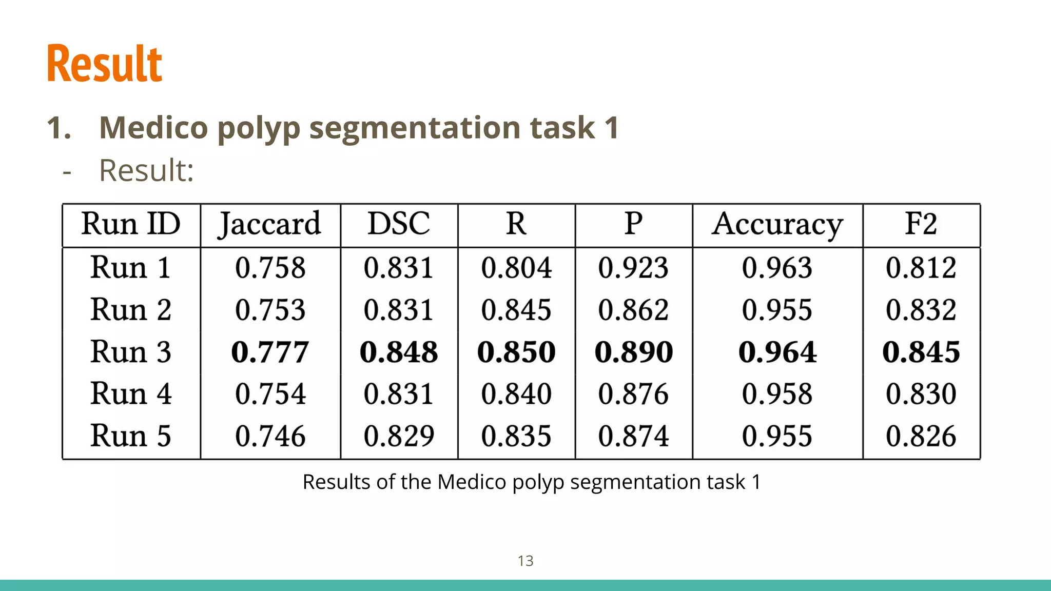 Result
1. Medico polyp segmentation task 1
- Result:
13
Results of the Medico polyp segmentation task 1
 