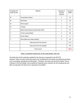 17
Footplate (F)/
Wrist aid (W)
Material Quantity of
material
required
Amount
(GBP)
W Compression sleeve 1 19
W Net thread 4 30
W Wrist support 1 2
W Linkage 2 0.2
F Metal sheet (stainless steel-Grade 440F) 1 70
F Torsion spring (Steel) 2 28
F Screw (Steel) 8 6
F Shoe plates and straps (plastic) 2 30
Total amount for the wrist aid - 51.2
Total amount for the footplate - 134
Total amount - 185.2
Table 2: Expected material list, for the initial design, with cost
The total price of the materials needed for two devices is expected to be £275.75.
However, there are other costs that need to be considered for the whole manufacturing process,
such as postage, packaging and fabrication. Therefore, the total cost should be higher. Due to
changes in the final design, some additional materials were included into the shopping list and
after re-evaluation the total cost is expected to be £368.2.
 