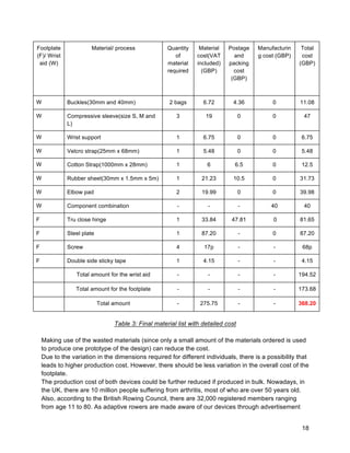 18
Footplate
(F)/ Wrist
aid (W)
Material/ process Quantity
of
material
required
Material
cost(VAT
included)
(GBP)
Postage
and
packing
cost
(GBP)
Manufacturin
g cost (GBP)
Total
cost
(GBP)
W Buckles(30mm and 40mm) 2 bags 6.72 4.36 0 11.08
W Compressive sleeve(size S, M and
L)
3 19 0 0 47
W Wrist support 1 6.75 0 0 6.75
W Velcro strap(25mm x 68mm) 1 5.48 0 0 5.48
W Cotton Strap(1000mm x 28mm) 1 6 6.5 0 12.5
W Rubber sheet(30mm x 1.5mm x 5m) 1 21.23 10.5 0 31.73
W Elbow pad 2 19.99 0 0 39.98
W Component combination - - - 40 40
F Tru close hinge 1 33.84 47.81 0 81.65
F Steel plate 1 87.20 - 0 87.20
F Screw 4 17p - - 68p
F Double side sticky tape 1 4.15 - - 4.15
Total amount for the wrist aid - - - - 194.52
Total amount for the footplate - - - - 173.68
Total amount - 275.75 - - 368.20
Table 3: Final material list with detailed cost
Making use of the wasted materials (since only a small amount of the materials ordered is used
to produce one prototype of the design) can reduce the cost.
Due to the variation in the dimensions required for different individuals, there is a possibility that
leads to higher production cost. However, there should be less variation in the overall cost of the
footplate.
The production cost of both devices could be further reduced if produced in bulk. Nowadays, in
the UK, there are 10 million people suffering from arthritis, most of who are over 50 years old.
Also, according to the British Rowing Council, there are 32,000 registered members ranging
from age 11 to 80. As adaptive rowers are made aware of our devices through advertisement
 