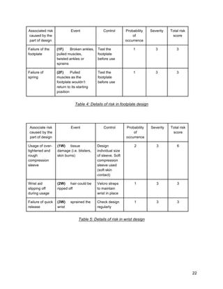 22
Associated risk
caused by the
part of design
Event Control Probability
of
occurrence
Severity Total risk
score
Failure of the
footplate
(1F) Broken ankles,
pulled muscles,
twisted ankles or
sprains
Test the
footplate
before use
1 3 3
Failure of
spring
(2F) Pulled
muscles as the
footplate wouldn’t
return to its starting
position
Test the
footplate
before use
1 3 3
Table 4: Details of risk in footplate design
Associate risk
caused by the
part of design
Event Control Probability
of
occurrence
Severity Total risk
score
Usage of over-
tightened and
rough
compression
sleeve
(1W) tissue
damage (i.e. blisters,
skin burns)
Design
individual size
of sleeve. Soft
compression
sleeve used
(soft skin
contact)
2 3 6
Wrist aid
slipping off
during usage
(2W) hair could be
ripped off
Velcro straps
to maintain
wrist in place
1 3 3
Failure of quick
release
(3W) sprained the
wrist
Check design
regularly
1 3 3
Table 5: Details of risk in wrist design
 
