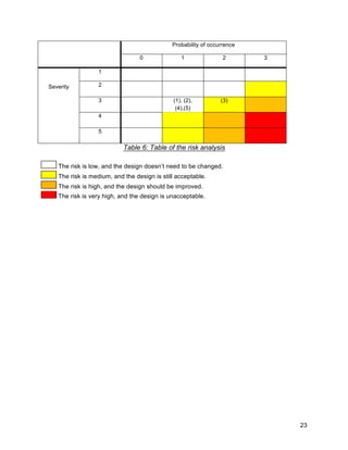 23
Probability of occurrence
0 1 2 3
Severity
1
2
3 (1), (2),
(4),(5)
(3)
4
5
Table 6: Table of the risk analysis
The risk is low, and the design doesn’t need to be changed.
The risk is medium, and the design is still acceptable.
The risk is high, and the design should be improved.
The risk is very high, and the design is unacceptable.
 