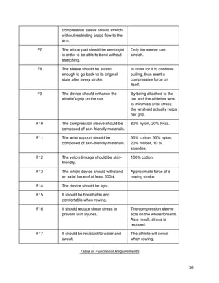 30
compression sleeve should stretch
without restricting blood flow to the
arm.
F7 The elbow pad should be semi rigid
in order to be able to bend without
stretching.
Only the sleeve can
stretch.
F8 The sleeve should be elastic
enough to go back to its original
state after every stroke.
In order for it to continue
pulling, thus exert a
compressive force on
itself.
F9 The device should enhance the
athlete's grip on the oar.
By being attached to the
oar and the athlete's wrist
to minimise axial stress,
the wrist-aid actually helps
her grip.
F10 The compression sleeve should be
composed of skin-friendly materials.
80% nylon, 20% lycra.
F11 The wrist support should be
composed of skin-friendly materials.
35% cotton, 35% nylon,
20% rubber, 10 %
spandex.
F12 The velcro linkage should be skin-
friendly.
100% cotton.
F13 The whole device should withstand
an axial force of at least 600N.
Approximate force of a
rowing stroke.
F14 The device should be light.
F15 It should be breathable and
comfortable when rowing.
F16 It should reduce shear stress to
prevent skin injuries.
The compression sleeve
acts on the whole forearm.
As a result, stress is
reduced.
F17 It should be resistant to water and
sweat.
The athlete will sweat
when rowing.
Table of Functional Requirements
 