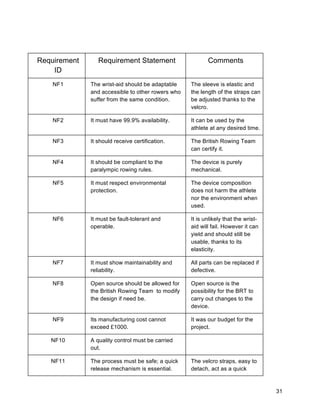 31
Requirement
ID
Requirement Statement Comments
NF1 The wrist-aid should be adaptable
and accessible to other rowers who
suffer from the same condition.
The sleeve is elastic and
the length of the straps can
be adjusted thanks to the
velcro.
NF2 It must have 99.9% availability. It can be used by the
athlete at any desired time.
NF3 It should receive certification. The British Rowing Team
can certify it.
NF4 It should be compliant to the
paralympic rowing rules.
The device is purely
mechanical.
NF5 It must respect environmental
protection.
The device composition
does not harm the athlete
nor the environment when
used.
NF6 It must be fault-tolerant and
operable.
It is unlikely that the wrist-
aid will fail. However it can
yield and should still be
usable, thanks to its
elasticity.
NF7 It must show maintainability and
reliability.
All parts can be replaced if
defective.
NF8 Open source should be allowed for
the British Rowing Team to modify
the design if need be.
Open source is the
possibility for the BRT to
carry out changes to the
device.
NF9 Its manufacturing cost cannot
exceed £1000.
It was our budget for the
project.
NF10 A quality control must be carried
out.
NF11 The process must be safe; a quick
release mechanism is essential.
The velcro straps, easy to
detach, act as a quick
 