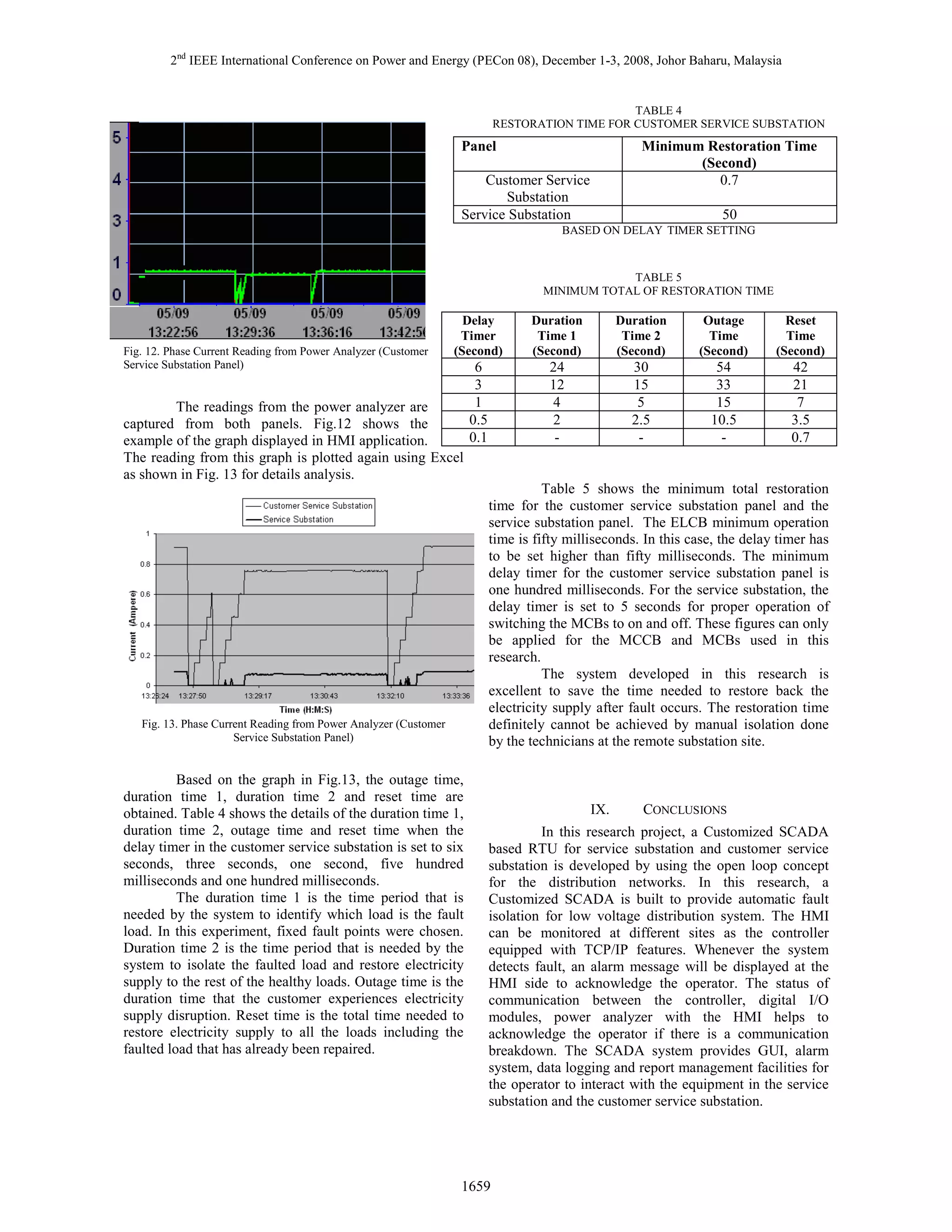 2nd IEEE International Conference on Power and Energy (PECon 08), December 1-3, 2008, Johor Baharu, Malaysia

TABLE 4
RESTORATION TIME FOR CUSTOMER SERVICE SUBSTATION

Panel

Minimum Restoration Time
(Second)
0.7

Customer Service
Substation
Service Substation

50

BASED ON DELAY TIMER SETTING

TABLE 5
MINIMUM TOTAL OF RESTORATION TIME

Fig. 12. Phase Current Reading from Power Analyzer (Customer
Service Substation Panel)

Delay
Timer
(Second)

Duration
Time 1
(Second)

Duration
Time 2
(Second)

Outage
Time
(Second)

Reset
Time
(Second)

6
3
1
0.5
0.1

24
12
4
2
-

30
15
5
2.5
-

54
33
15
10.5
-

42
21
7
3.5
0.7

The readings from the power analyzer are
captured from both panels. Fig.12 shows the
example of the graph displayed in HMI application.
The reading from this graph is plotted again using Excel
as shown in Fig. 13 for details analysis.

Table 5 shows the minimum total restoration
time for the customer service substation panel and the
service substation panel. The ELCB minimum operation
time is fifty milliseconds. In this case, the delay timer has
to be set higher than fifty milliseconds. The minimum
delay timer for the customer service substation panel is
one hundred milliseconds. For the service substation, the
delay timer is set to 5 seconds for proper operation of
switching the MCBs to on and off. These figures can only
be applied for the MCCB and MCBs used in this
research.
The system developed in this research is
excellent to save the time needed to restore back the
electricity supply after fault occurs. The restoration time
definitely cannot be achieved by manual isolation done
by the technicians at the remote substation site.

Fig. 13. Phase Current Reading from Power Analyzer (Customer
Service Substation Panel)

Based on the graph in Fig.13, the outage time,
duration time 1, duration time 2 and reset time are
obtained. Table 4 shows the details of the duration time 1,
duration time 2, outage time and reset time when the
delay timer in the customer service substation is set to six
seconds, three seconds, one second, five hundred
milliseconds and one hundred milliseconds.
The duration time 1 is the time period that is
needed by the system to identify which load is the fault
load. In this experiment, fixed fault points were chosen.
Duration time 2 is the time period that is needed by the
system to isolate the faulted load and restore electricity
supply to the rest of the healthy loads. Outage time is the
duration time that the customer experiences electricity
supply disruption. Reset time is the total time needed to
restore electricity supply to all the loads including the
faulted load that has already been repaired.

IX.

CONCLUSIONS

In this research project, a Customized SCADA
based RTU for service substation and customer service
substation is developed by using the open loop concept
for the distribution networks. In this research, a
Customized SCADA is built to provide automatic fault
isolation for low voltage distribution system. The HMI
can be monitored at different sites as the controller
equipped with TCP/IP features. Whenever the system
detects fault, an alarm message will be displayed at the
HMI side to acknowledge the operator. The status of
communication between the controller, digital I/O
modules, power analyzer with the HMI helps to
acknowledge the operator if there is a communication
breakdown. The SCADA system provides GUI, alarm
system, data logging and report management facilities for
the operator to interact with the equipment in the service
substation and the customer service substation.

1659

 