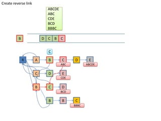 Aho-Corasick string matching algorithm | PPTX