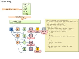 Aho-Corasick string matching algorithm | PPTX