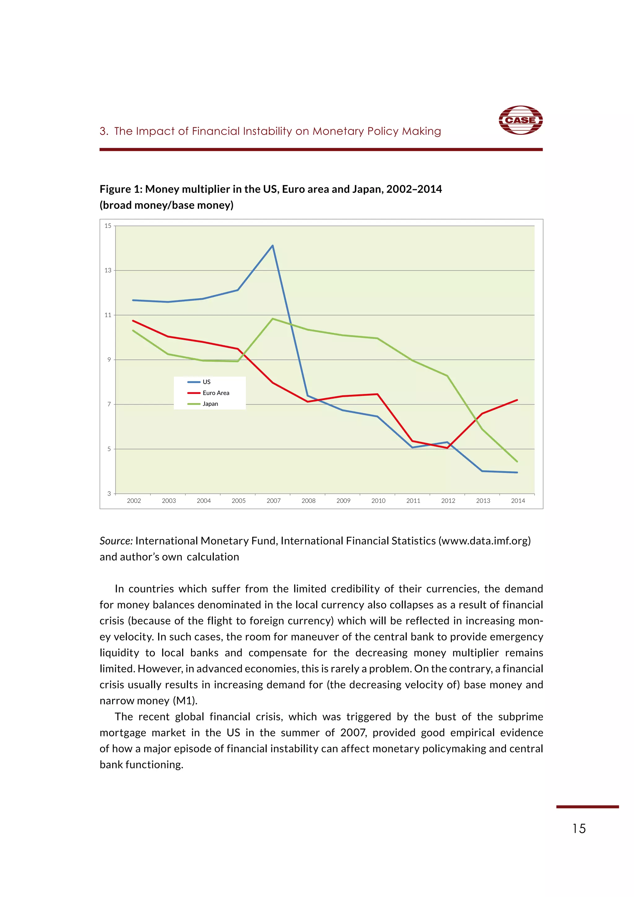 15
Figure 1: Money multiplier in the US, Euro area and Japan, 2002–2014
(broad money/base money)
Source: International Monetary Fund, International Financial Statistics (www.data.imf.org)
and author’s own calculation
In countries which suffer from the limited credibility of their currencies, the demand
for money balances denominated in the local currency also collapses as a result of financial
crisis (because of the flight to foreign currency) which will be reflected in increasing mon-
ey velocity. In such cases, the room for maneuver of the central bank to provide emergency
liquidity to local banks and compensate for the decreasing money multiplier remains
limited. However, in advanced economies, this is rarely a problem. On the contrary, a financial
crisis usually results in increasing demand for (the decreasing velocity of) base money and
narrow money (M1).
The recent global financial crisis, which was triggered by the bust of the subprime
mortgage market in the US in the summer of 2007, provided good empirical evidence
of how a major episode of financial instability can affect monetary policymaking and central
bank functioning.
3
5
7
9
11
13
15
2002 2003 2004 2005 2007 2008 2009 2010 2011 2012 2013 2014
US
Euro Area
Japan
3.  The Impact of Financial Instability on Monetary Policy Making
 