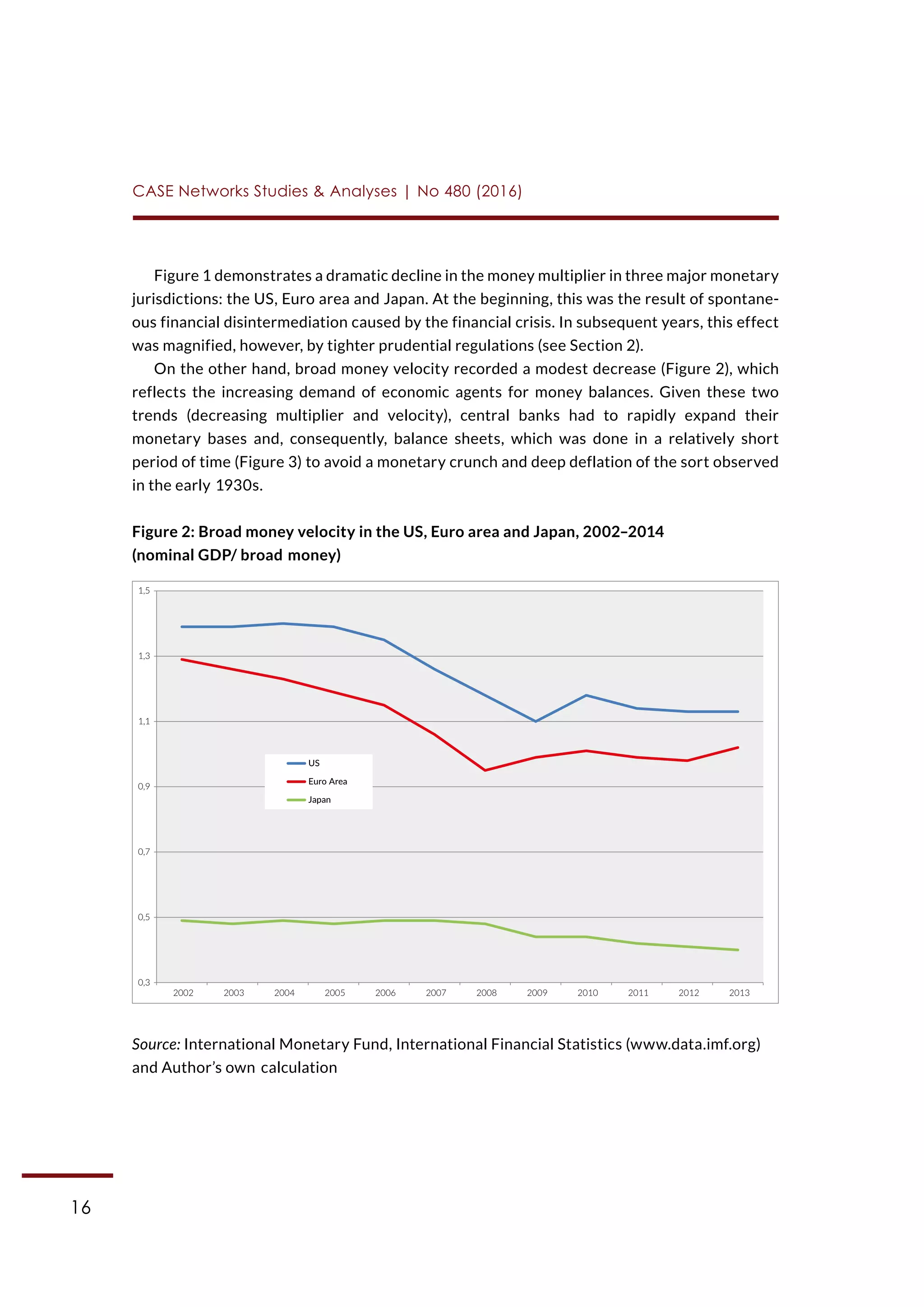 16
CASE Networks Studies & Analyses | No 480 (2016)
Figure 1 demonstrates a dramatic decline in the money multiplier in three major monetary
jurisdictions: the US, Euro area and Japan. At the beginning, this was the result of spontane-
ous financial disintermediation caused by the financial crisis. In subsequent years, this effect
was magnified, however, by tighter prudential regulations (see Section 2).
On the other hand, broad money velocity recorded a modest decrease (Figure 2), which
reflects the increasing demand of economic agents for money balances. Given these two
trends (decreasing multiplier and velocity), central banks had to rapidly expand their
monetary bases and, consequently, balance sheets, which was done in a relatively short
period of time (Figure 3) to avoid a monetary crunch and deep deflation of the sort observed
in the early 1930s.
Figure 2: Broad money velocity in the US, Euro area and Japan, 2002–2014
(nominal GDP/ broad money)
Source: International Monetary Fund, International Financial Statistics (www.data.imf.org)
and Author’s own calculation
0,3
0,5
0,7
0,9
1,1
1,3
1,5
2002 2003 2004 2005 2006 2007 2008 2009 2010 2011 2012 2013
US
Euro Area
Japan
 