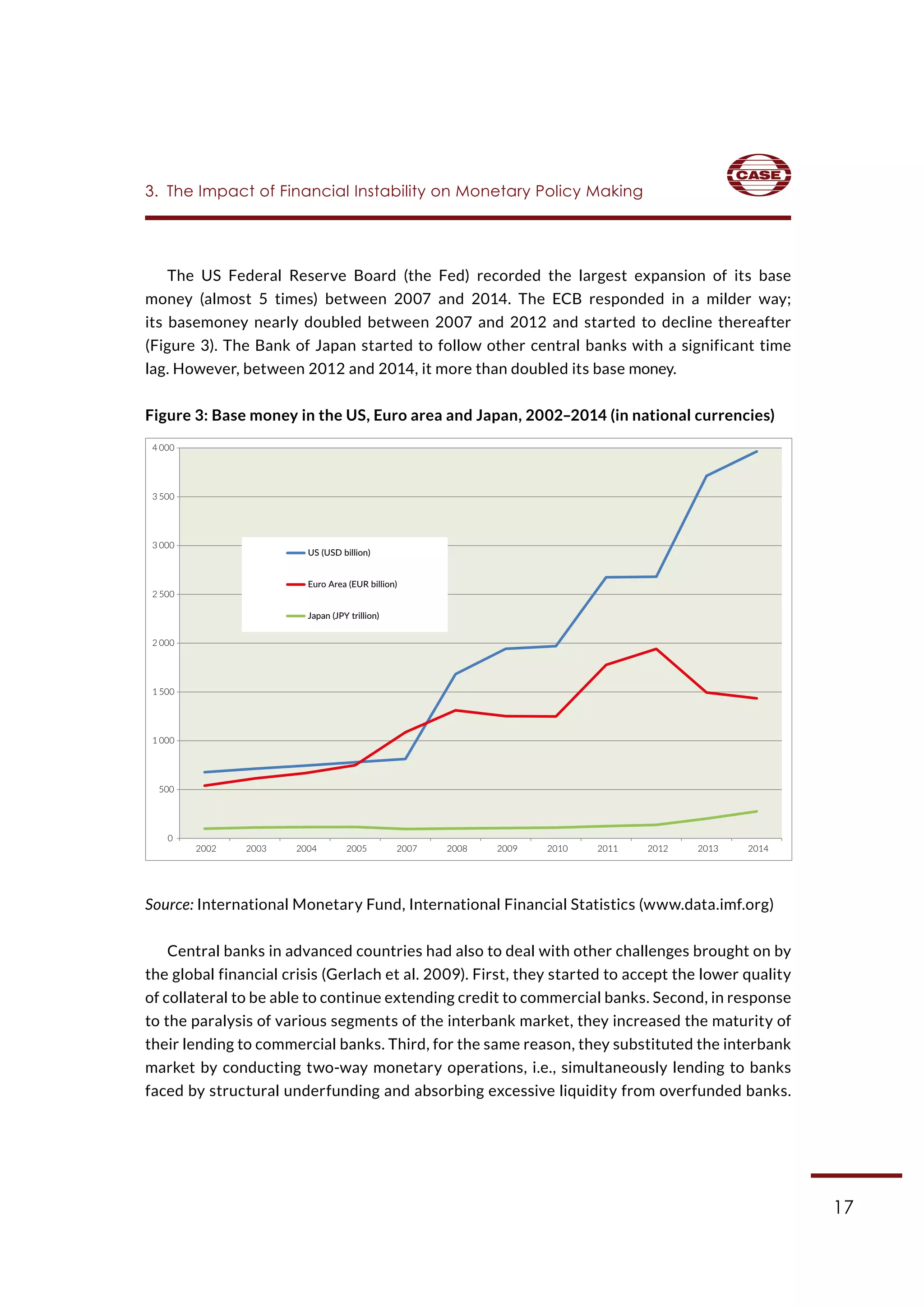 17
The US Federal Reserve Board (the Fed) recorded the largest expansion of its base
money (almost 5 times) between 2007 and 2014. The ECB responded in a milder way;
its basemoney nearly doubled between 2007 and 2012 and started to decline thereafter
(Figure 3). The Bank of Japan started to follow other central banks with a significant time
lag. However, between 2012 and 2014, it more than doubled its base money.
Figure 3: Base money in the US, Euro area and Japan, 2002–2014 (in national currencies)
Source: International Monetary Fund, International Financial Statistics (www.data.imf.org)
Central banks in advanced countries had also to deal with other challenges brought on by
the global financial crisis (Gerlach et al. 2009). First, they started to accept the lower quality
of collateral to be able to continue extending credit to commercial banks. Second, in response
to the paralysis of various segments of the interbank market, they increased the maturity of
their lending to commercial banks. Third, for the same reason, they substituted the interbank
market by conducting two-way monetary operations, i.e., simultaneously lending to banks
faced by structural underfunding and absorbing excessive liquidity from overfunded banks.
0
500
1 000
1 500
2 000
2 500
3 000
3 500
4 000
2002 2003 2004 2005 2007 2008 2009 2010 2011 2012 2013 2014
US (USD billion)
Euro Area (EUR billion)
Japan (JPY trillion)
3.  The Impact of Financial Instability on Monetary Policy Making
 