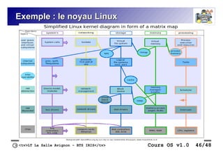 <tv>LT La Salle Avignon – BTS IRIS</tv> Cours OS v1.0 46/48
Exemple : le noyau Linux
Exemple : le noyau Linux
 