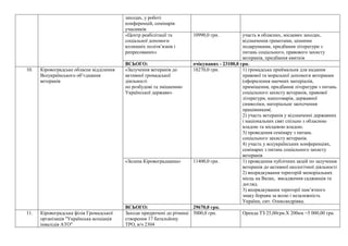 заходах, у роботі
конференцій, семінарів
учасників
«Центр реабілітації та
соціальної допомоги
колишніх політв’язнів і
репресованих»
10990,0 грн. участь в обласних, місцевих заходах,
відзначення грамотами, цінними
подарунками, придбання літератури з
питань соціального, правового захисту
ветеранів, придбання квитків
ВСЬОГО: очікуваних - 23100,0 грн.
10. Кіровоградське обласне відділення
Всеукраїнського об’єднання
ветеранів
«Залучення ветеранів до
активної громадської
діяльності
по розбудові та зміцненню
Української держави»
18270,0 грн. 1) громадська приймальня для надання
правової та моральної допомоги ветеранам
(оформлення наочних матеріалів,
приміщення, придбання літератури з питань
соціального захисту ветеранів, правової
літератури, канцтоварів, державної
символіки, матеріальне заохочення
працівникам(.
2) участь ветеранів у відзначенні державних
і національних свят спільно з обласною
владою та місцевою владою.
3) проведення семінару з питань
соціального захисту ветеранів.
4) участь у всеукраїнських конференціях,
семінарах з питань соціального захисту
ветеранів
«Зелена Кіровоградщина» 11400,0 грн. 1) проведення публічних акцій по залучення
ветеранів до активної екологічної діяльності
2) впорядкування територій меморіальних
місць на Валах, висадження саджанців та
догляд.
3) впорядкування території пам’ятного
знаку борцям за волю і незалежність
України, смт. Олександрівка.
ВСЬОГО: 29670,0 грн.
11. Кіровоградська філія Громадської
організація "Українська асоціація
інвалідів АТО"
Заходи приурочені до річниці
створення 17 батальйону
ТРО, в/ч 2304
5000,0 грн. Оренда ТЗ 25,00грн.Х 200км =5 000,00 грн.
 