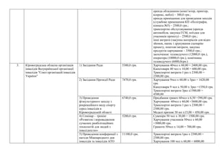 оренда обладнання (комп’ютер, принтер,
ксерокс, меблі) – 300,0 грн.;
оренда приміщення для проведення заходів
(службове приміщення КП «Поліграфія,
кімната №5) – 2500,0 грн.;
транспортне обслуговування (оренда
автомобіля, закупка ГСМ, поїздки для
учасників проекту) – 2500,0 грн.;
інші витрати (закупка матеріалів для відео
зйомок, напис і друкування сценарію
проекту, поштові витрати, закупка
продуктів харчування – 3500,0 грн.;
заохочення: телеведучого (12000,0 грн.),
оператора (10000,0 грн.), помічника
телеведучого (6000,0грн.)
3. Кіровоградська обласна організація
інвалідів Всеукраїнської організації
інвалідів ″Союз організацій інвалідів
України″
1) Засідання Ради 5300,0 грн. Харчування 40чол х 60,00 = 2400,00 грн.
Канцтовари 40 чол х 10,00 = 600,00 грн.
Транспортні витрати 1 раз х 2300,00 =
2300,00 грн.
2) Засідання Президії Ради 7470,0 грн. Харчування 9чол х 60,00 х 3раз = 1620,00
грн.
Канцтовари 9 чол х 50,00 х 3раз =1350,0 грн.
Транспортні витрати 3раз х1500,00 =
4500,00
3) Проведення
фізкультурного заходу з
рекреаційного виду спорту
серед інвалідів в
Кіровоградській області
6740,0 грн. Придбання грамот 60чол х 6,50 =390,00 грн.
Харчування 60чол х 60,00 =3600,00 грн.
Транспортні витрати 1 раз х 2300,00 =
2300,00 грн.
Медалі призові 30 шт х15,00 = 450,00 грн.
4) Семінар – тренінг
«Розвиток і впровадження
сучасних реабілітаційних
технологій для людей з
інвалідністю»
5200,0 грн. Сувеніри 50 чол х 30,00 = 1500,00 грн.
Харчування учасників 50чол х 60,00
=3000,00 грн.
Грамоти 50чол х 14,00 = 700,00 грн.
5) Проведення конференції з
нагоди Міжнародного дня
інвалідів та інвалідів АТО
11100,0 грн. Транспортні витрати 1раз х 2300,00 =
2300,00 грн.
Харчування 100 чол х 60,00 = 6000,00
 