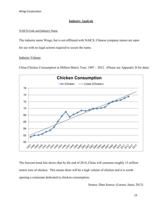 Wings Corporation
12
Industry Analysis
NAICS Code and Industry Name
The industry name Wings, but is not affiliated with NAICS, Chinese company names are open
for use with no legal actions required to secure the name.
Industry Volume
China Chicken Consumption in Million Metric Tons, 1987 – 2012. (Please see Appendix D for data)
The forecast trend line shows that by the end of 2014, China will consume roughly 15 million
metric tons of chicken. This means there will be a high volume of chicken and it is worth
opening a restaurant dedicated to chicken consumption.
Source: Data Source: (Larsen, Janet, 2012)
00
02
04
06
08
10
12
14
16
Chicken Consumption
Chicken Linear (Chicken)
 