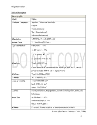 Wings Corporation
15
Market Description
Demographics
Topic China
National Languages Standard Chinese or Mandarin
English
Yue (Cantonese)
Wu ( Shanghainese)
Min nan (Taiwanese)
Population 1,355,692,576 (July 2014 est.)
Labor Force 797.6 million (2012 est.)
Age Distribution 0-14 years: 17.1%
15-24 years: 14.7%
25-54 years: 47.2%
55 years and over: 20.7%
Roadways Total: 4,106,387 km
China is ranked 3rd
in the world for roadways, with 3,453,890 km
paved (includes 84,946 km of expressways)
Railways Total: 86,000 km (2008)
Airways 507 Airports (2013)
Area of Country Total: 9,596,960 km
land: 9,326,410 km
water: 270,550 km
Terrain Mostly mountains, high plateaus, deserts in west; plains, deltas, and
hills in east
Land Use Arable land: 11.62%
Permanent crops: 1.53%
Other: 86.84% (2011)
Climate Extremely diverse; tropical in south to subarctic in north
Source: (The World Factbook, China, 2014)
 
