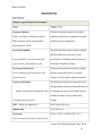 Wings Corporation
27
Organization Plan
Legal Structure
Political, Legal & Business Environment
Topics China (中国)
Economic Situation
Source: (Is China a Communist country?
Why americans can't be ignorant about
China anymore., 2013)
Chinese Communist country, but it allows
capitalism and Chinese corporations to profit
and flourish as an organization.
Government Stability
Level of stability is the government and
country which could influences sales
The political system and government stability
has been stable for several years. Their
government is communist, but also known as
the People’s Republic of China.
Government Involvement
Level of influence government has on the
private business.
Chinese government has been able to largely
prevent a strong Ren min bi as it retains
control over cross border capital movements.
Currency Fluctuation
Source: (Transmission Worldwide, 2012)
Exchange rate fluctuations
The Chinese government is expected to resist
the appreciation pressure and keep the Ren min
bi exchange rate more or less stable until the
wobbly economic recovery finds firmer
footing.
GDP (Please see Appendix C) $9.33 trillion (2013 est.)
Inflation Rate 2.6% (2013 est.)
Tax System
Costs associated with export & sale process
Taxes: 19.4% of GDP (2013 est.)
Source: (The World Factbook, China, 2014)
 