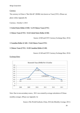 Wings Corporation
28
Currency
The currency in China is “Ren Min Bi” (RMB)/ also known as Yuan (CNY). (Please see
photo within Appendix B)
Currency - October 5, 2014
1 United States Dollar (USD) = 6.15 Chinese Yuan (CNY)
1 Chinese Yuan (CNY) = 0.16 United States Dollar (USD)
Source: (USD and CNY Currency Exchange Rate, 2014)
1 Canadian Dollar (CAD) = 5.46 Chinese Yuan (CNY)
1 Chinese Yuan (CNY) = 0.18 Canadian Dollar (CAD)
Source: (CAD and CNY Currency Exchange Rate, 2014)
Exchange Rates
Note: Due to non-secondary source, 2011 was created by average calculation of Chinas
monthly averages. (Please see Appendix A)
Source: (The World Factbook, China, 2014) & (Monthly Average, 2011)
6.2
6.3123
6.7703
6.464388333
6.3123
6.2
5.9
6
6.1
6.2
6.3
6.4
6.5
6.6
6.7
6.8
6.9
2008 2009 2010 2011 2012 2013
Renminbi Yuan (RMB) Per US dollar
 