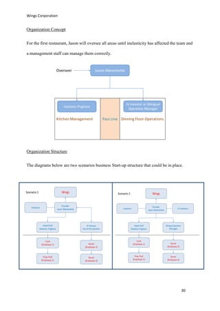Wings Corporation
30
Organization Concept
For the first restaurant, Jason will oversee all areas until inelasticity has affected the team and
a management staff can manage them correctly.
Organization Structure
The diagrams below are two scenarios business Start-up structure that could be in place.
 