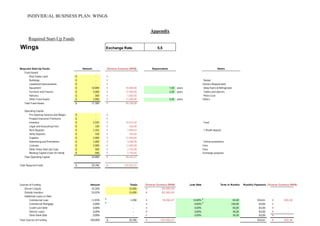 INDIVIDUAL BUSINESS PLAN: WINGS
Appendix
Required Start-Up Funds
Wings Exchange Rate 5,5 29-Oct-14
Required Start-Up Funds Amount Chinese Currency (RMB) Depreciation Notes
Fixed Assets
Real Estate-Land -$ -¥
Buildings -$ -¥ Rental
Leasehold Improvements -$ -¥ Owners Requierment
Equipment 10.000$ 55.000,00¥ 7,00 years Deep fryers & Refrigerator
Furniture and Fixtures 5.000$ 27.500,00¥ 5,00 years Tables and utensils
Vehicles 300$ 1.650,00¥ Metro Cost
Other Fixed Assets 2.000$ 11.000,00¥ 5,00 years Others
Total Fixed Assets 17.300$ 95.150,00¥
Operating Capital
Pre-Opening Salaries and Wages -$ -¥
Prepaid Insurance Premiums -$ -¥
Inventory 3.335$ 18.342,50¥ Food
Legal and Accounting Fees 100$ 550,00¥
Rent Deposits 1.455$ 7.999,97¥ 1 Month deposit
Utility Deposits 100$ 550,00¥
Supplies 2.000$ 11.000,00¥
Advertising and Promotions 1.000$ 5.500,00¥ Online promotions
Licenses 2.000$ 11.000,00¥ Fees
Other Initial Start-Up Costs 500$ 2.750,00¥ Fees
Working Capital (Cash On Hand) 500$ 2.750,00¥ Exchange purposes
Total Operating Capital 10.990 60.442,47¥
Total Required Funds 28.290$ 155.592,47¥
Sources of Funding Amount Totals Chinese Currency (RMB) Loan Rate Term in Months Monthly Payments Chinese Currency (RMB)
Owner's Equity 35,35% 10.000 55.000,00¥
Outside Investors 53,02% 15.000 82.500,00¥
Additional Loans or Debt
Commercial Loan 11,63% 3.290 18.092,47¥ 10,00% 84,00 $54,61 300,36¥
Commercial Mortgage 0,00% - -¥ 0,00% 240,00 $0,00 -¥
Credit Card Debt 0,00% - -¥ 0,00% 60,00 $0,00 -¥
Vehicle Loans 0,00% - -¥ 0,00% 48,00 $0,00 -¥
Other Bank Debt 0,00% - -¥ 0,00% 36,00 $0,00 -¥
Total Sources of Funding 100,00% 28.290$ 155.592,47¥ $54,61 300,36¥
 