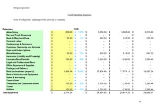 Wings Corporation
43
Fixed Operating Expenses
Note: Food product shipping will be directly to company
Expenses RMB
Advertising 250.00$ 1,375¥ 3,000.00$ 3,090.00$ 3,213.60$
Car and Truck Expenses -$ -¥ -$ -$ -$
Bank & Merchant Fees 20.00$ 110¥ 240.00$ 247.20$ 257.09$
Contract Labor -$ -¥ -$ -$ -$
Conferences & Seminars -$ -¥ -$ -$ -$
Customer Discounts and Refunds -$ -¥ -$ -$ -$
Dues and Subscriptions -$ -¥ -$ -$ -$
Miscellaneous 50.00$ 275¥ 600.00$ 618.00$ 642.72$
Insurance (Liability and Property) -$ -¥ -$ -$ -$
Licenses/Fees/Permits 100.00$ 550¥ 1,200.00$ 1,236.00$ 1,285.44$
Legal and Professional Fees -$ -¥ -$ -$ -$
Office Expenses & Supplies -$ -¥ -$ -$ -$
Postage and Delivery -$ -¥ -$ -$ -$
Rent (on business property) 1,454.54$ 8,000¥ 17,454.48$ 17,978.11$ 18,697.24$
Rent of Vehicles and Equipment -$ -¥ -$ -$ -$
Sales & Marketing -$ -¥ -$ -$ -$
Taxes-Other -$ -¥ -$ -$ -$
Telephone and Communications 100.00$ 550¥ 1,200.00$ 1,236.00$ 1,285.44$
Travel -$ -¥ -$ -$ -$
Utilities 100.00$ 550¥ 1,200.00$ 1,236.00$ 1,285.44$
Total Expenses 2,074.54$ 24,894.48$ 25,641.31$ 26,666.97$
 