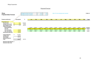 Wings Corporation
44
Projected Forecast
Wings 8.67¥ 1.58$ Note: 5,5 is the exchange rate to canadian 12-Nov-14
Projected Sales Forecast Average sale per custome 51.33¥ 9.33$
Products and Services Assumptions % Jan Feb Mar Apr May Jun Jul Aug Sep Oct Nov Dec Totals
Product/Service A
Price Per Unit 9.33$ 100.00%
Variable Cost Per Unit 1.58$ 16.93%
Gross Margin Per Unit 7.75$ 83.07%
Projected Unit Sales
Seasonality Factor 8.33% 8.33% 8.33% 8.33% 8.33% 8.33% 8.33% 8.33% 8.33% 8.33% 8.33% 8.33% 100.00%
Year One 2117 2117 2117 2117 2117 2117 2117 2117 2117 2117 2117 2117 25,403
Year Two Growth 25.00% 2,646 2,646 2,646 2,646 2,646 2,646 2,646 2,646 2,646 2,646 2,646 2,646 31,753
Year Three Growth 25.00% 3,308 3,308 3,308 3,308 3,308 3,308 3,308 3,308 3,308 3,308 3,308 3,308 39,692
Overhead Exp Allocation 50.00%
Projected Revenue 237,006$
Variable Costs 40,136
Gross Margin 196,870
Overhead Expenses 0
Profit 196,870 83.07%
Breakeven Sales Revenue -$
Breakeven Sales Units -
Average cost per unit sale
 