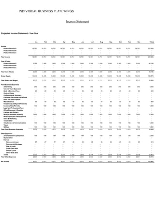 INDIVIDUAL BUSINESS PLAN: WINGS
Income Statement
Projected Income Statement - Year One
Jan Feb Mar Apr May Jun Jul Aug Sep Oct Nov Dec Totals
Income
Product/Service A 19,751 19,751 19,751 19,751 19,751 19,751 19,751 19,751 19,751 19,751 19,751 19,751 237,006
Product/Service B - - - - - - - - - - - - -
Product/Service C - - - - - - - - - - - - -
-
Total Income 19,751 19,751 19,751 19,751 19,751 19,751 19,751 19,751 19,751 19,751 19,751 19,751 237,006
Cost of Sales
Product/Service A 3,345 3,345 3,345 3,345 3,345 3,345 3,345 3,345 3,345 3,345 3,345 3,345 40,136
Product/Service B - - - - - - - - - - - - -
Product/Service C - - - - - - - - - - - - -
-
Total Cost of Sales 3,345 3,345 3,345 3,345 3,345 3,345 3,345 3,345 3,345 3,345 3,345 3,345 40,136
Gross Margin 16,406 16,406 16,406 16,406 16,406 16,406 16,406 16,406 16,406 16,406 16,406 16,406 196,870
Total Salary and Wages 2,717 2,717 2,717 2,717 2,717 2,717 2,717 2,717 2,717 2,717 2,717 2,717 32,606
Fixed Business Expenses
Advertising 250 250 250 250 250 250 250 250 250 250 250 250 3,000
Car and Truck Expenses - - - - - - - - - - - - -
Bank & Merchant Fees 20 20 20 20 20 20 20 20 20 20 20 20 240
Contract Labor - - - - - - - - - - - - -
Conferences & Seminars - - - - - - - - - - - - -
Customer Discounts and Refunds - - - - - - - - - - - - -
Dues and Subscriptions - - - - - - - - - - - - -
Miscellaneous 50 50 50 50 50 50 50 50 50 50 50 50 600
Insurance (Liability and Property) - - - - - - - - - - - - -
Licenses/Fees/Permits 100 100 100 100 100 100 100 100 100 100 100 100 1,200
Legal and Professional Fees - - - - - - - - - - - - -
Office Expenses & Supplies - - - - - - - - - - - - -
Postage and Delivery - - - - - - - - - - - - -
Rent (on business property) 1,455 1,455 1,455 1,455 1,455 1,455 1,455 1,455 1,455 1,455 1,455 1,455 17,454
Rent of Vehicles and Equipment - - - - - - - - - - - - -
Sales & Marketing - - - - - - - - - - - - -
Taxes-Other - - - - - - - - - - - - -
Telephone and Communications 100 100 100 100 100 100 100 100 100 100 100 100 1,200
Travel - - - - - - - - - - - - -
Utilities 100 100 100 100 100 100 100 100 100 100 100 100 1,200
Total Fixed Business Expenses 2,075 2,075 2,075 2,075 2,075 2,075 2,075 2,075 2,075 2,075 2,075 2,075 24,894
Other Expenses
Amortized Start-up Expenses 199 199 199 199 199 199 199 199 199 199 199 199 2,385
Depreciation - - - - - - - - - - - - -
Interest
Commercial Loan 27 27 27 27 26 26 26 26 26 25 25 25 314
Commercial Mortgage - - - - - - - - - - - - -
Line of Credit - - - - - - - - - - - - -
Credit Card Debt - - - - - - - - - - - - -
Vehicle Loans - - - - - - - - - - - - -
Other Bank Debt - - - - - - - - - - - - -
Taxes 2,317 2,317 2,317 2,317 2,318 2,318 2,318 2,318 2,318 2,318 2,318 2,318 27,811
Total Other Expenses 2,543 2,543 2,543 2,543 2,543 2,543 2,542 2,542 2,542 2,542 2,542 2,541 30,510
Net Income 9,071 9,071 9,071 9,071 9,071 9,072 9,072 9,072 9,072 9,072 9,073 9,073 108,860
 