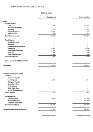 INDIVIDUAL BUSINESS PLAN: WINGS
Balance Sheet
Base Period End of Year One
Assets
Current Assets
Cash 500 111,403
Accounts Receivable - -
Inventory 3,335 3,335
Prepaid Expenses 6,655 4,436
Other Current 500 333
Total Current Assets 10,990 119,508
Fixed Assets
Real Estate-Land - -
Buildings - -
Leasehold Improvements - -
Equipment 10,000 10,000
Furniture and Fixtures 5,000 5,000
Vehicles 300 300
Other Fixed Assets 2,000 2,000
Total Fixed Assets 17,300 17,300
Less: Accumulated Depreciation - -
Total Assets 28,289 136,807
Liabilities and Owner's Equity
Liabilities
Accounts Payable - -
Loan Payable 3,290 2,948
Mortgage Payable - -
Credit Card Debt - -
Vehicle Loans - -
Other Bank Debt - -
Line of Credit Balance - -
Total Liabilities 3,290 2,948
Owner's Equity
Common Stock 25,000 25,000
Retained Earnings - 108,860
Dividends Dispersed - -
Total Owner's Equity 25,000 133,860
Total Liabilities and Owner's Equity 28,289 136,807
Statement Balances Statement Balances
 
