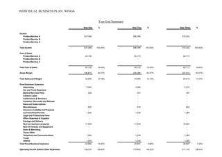 INDIVIDUAL BUSINESS PLAN: WINGS
Year End Summary
Year One % Year Two % Year Three %
Income
Product/Service A 237,006 296,258 370,322
Product/Service B - - -
Product/Service C - - -
- - -
Total Income 237,006 100.00% 296,258 100.00% 370,322 100.00%
Cost of Sales
Product/Service A 40,136 50,170 62,713
Product/Service B - - -
Product/Service C - - -
- - -
Total Cost of Sales 40,136 16.93% 50,170 16.93% 62,713 16.93%
Gross Margin 196,870 83.07% 246,088 83.07% 307,610 83.07%
Total Salary and Wages 32,606 13.76% 44,994 15.19% 63,810 17.23%
Fixed Business Expenses
Advertising 3,000 3,090 3,214
Car and Truck Expenses - - -
Bank & Merchant Fees 240 247 257
Contract Labor - - -
Conferences & Seminars - - -
Customer Discounts and Refunds - - -
Dues and Subscriptions - - -
Miscellaneous 600 618 643
Insurance (Liability and Property) - - -
Licenses/Fees/Permits 1,200 1,236 1,285
Legal and Professional Fees - - -
Office Expenses & Supplies - - -
Postage and Delivery - - -
Rent (on business property) 17,454 17,978 18,697
Rent of Vehicles and Equipment - - -
Sales & Marketing - - -
Taxes-Other - - -
Telephone and Communications 1,200 1,236 1,285
Travel - - -
Utilities 1,200 1,236 1,285
Total Fixed Business Expenses 24,894 10.50% 25,641 8.66% 26,667 7.20%
Operating Income (before Other Expenses) 139,370 58.80% 175,452 59.22% 217,133 58.63%
 