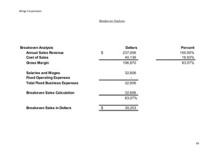 Wings Corporation
49
Breakeven Analysis
Breakeven Analysis Dollars Percent
Annual Sales Revenue 237,006$ 100.00%
Cost of Sales 40,136 16.93%
Gross Margin 196,870 83.07%
Salaries and Wages 32,606
Fixed Operating Expenses -
Total Fixed Business Expenses 32,606
Breakeven Sales Calculation 32,606
83.07%
Breakeven Sales in Dollars 39,253$
 