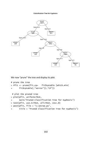 102
We now “prune” the tree and display its plot.
# prune the tree
> Pfit <- prune(fit,cp= fit$cptable [which.min(
+ fit$cptable[,”xerror”]),”CP”])
# plot the pruned tree
> plot(pfit, uniform=TRUE,
+ main=“Pruned Classification Tree for Kyphosis”)
> text(pfit, use.n=TRUE, all=TRUE, cex=.8)
> post(pfit, file = “c:/ptree.ps”,
+ title = “Pruned Classification Tree for Kyphosis”)
 