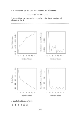 165
* 2 proposed 15 as the best number of clusters
***** Conclusion *****
* According to the majority rule, the best number of
clusters is 3
***********************************************************
> table(nc$Best.n[1,])
0 1 2 3 11 15
 