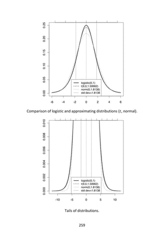 259
Comparison of logistic and approximating distributions (𝑡, normal).
Tails of distributions.
 