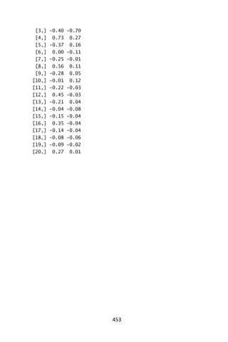 453
[3,] -0.40 -0.70
[4,] 0.73 0.27
[5,] -0.37 0.16
[6,] 0.00 -0.11
[7,] -0.25 -0.01
[8,] 0.56 0.11
[9,] -0.28 0.05
[10,] -0.01 0.12
[11,] -0.22 -0.03
[12,] 0.45 -0.03
[13,] -0.21 0.04
[14,] -0.04 -0.08
[15,] -0.15 -0.04
[16,] 0.35 -0.04
[17,] -0.14 -0.04
[18,] -0.08 -0.06
[19,] -0.09 -0.02
[20,] 0.27 0.01
 