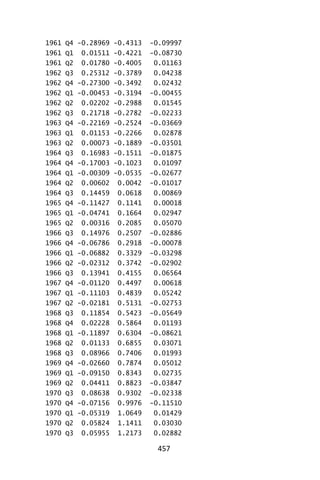 457
1961 Q4 -0.28969 -0.4313 -0.09997
1961 Q1 0.01511 -0.4221 -0.08730
1961 Q2 0.01780 -0.4005 0.01163
1962 Q3 0.25312 -0.3789 0.04238
1962 Q4 -0.27300 -0.3492 0.02432
1962 Q1 -0.00453 -0.3194 -0.00455
1962 Q2 0.02202 -0.2988 0.01545
1962 Q3 0.21718 -0.2782 -0.02233
1963 Q4 -0.22169 -0.2524 -0.03669
1963 Q1 0.01153 -0.2266 0.02878
1963 Q2 0.00073 -0.1889 -0.03501
1964 Q3 0.16983 -0.1511 -0.01875
1964 Q4 -0.17003 -0.1023 0.01097
1964 Q1 -0.00309 -0.0535 -0.02677
1964 Q2 0.00602 0.0042 -0.01017
1964 Q3 0.14459 0.0618 0.00869
1965 Q4 -0.11427 0.1141 0.00018
1965 Q1 -0.04741 0.1664 0.02947
1965 Q2 0.00316 0.2085 0.05070
1966 Q3 0.14976 0.2507 -0.02886
1966 Q4 -0.06786 0.2918 -0.00078
1966 Q1 -0.06882 0.3329 -0.03298
1966 Q2 -0.02312 0.3742 -0.02902
1966 Q3 0.13941 0.4155 0.06564
1967 Q4 -0.01120 0.4497 0.00618
1967 Q1 -0.11103 0.4839 0.05242
1967 Q2 -0.02181 0.5131 -0.02753
1968 Q3 0.11854 0.5423 -0.05649
1968 Q4 0.02228 0.5864 0.01193
1968 Q1 -0.11897 0.6304 -0.08621
1968 Q2 0.01133 0.6855 0.03071
1968 Q3 0.08966 0.7406 0.01993
1969 Q4 -0.02660 0.7874 0.05012
1969 Q1 -0.09150 0.8343 0.02735
1969 Q2 0.04411 0.8823 -0.03847
1970 Q3 0.08638 0.9302 -0.02338
1970 Q4 -0.07156 0.9976 -0.11510
1970 Q1 -0.05319 1.0649 0.01429
1970 Q2 0.05824 1.1411 0.03030
1970 Q3 0.05955 1.2173 0.02882
 