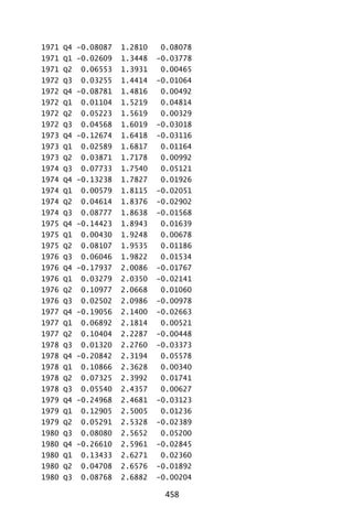 458
1971 Q4 -0.08087 1.2810 0.08078
1971 Q1 -0.02609 1.3448 -0.03778
1971 Q2 0.06553 1.3931 0.00465
1972 Q3 0.03255 1.4414 -0.01064
1972 Q4 -0.08781 1.4816 0.00492
1972 Q1 0.01104 1.5219 0.04814
1972 Q2 0.05223 1.5619 0.00329
1972 Q3 0.04568 1.6019 -0.03018
1973 Q4 -0.12674 1.6418 -0.03116
1973 Q1 0.02589 1.6817 0.01164
1973 Q2 0.03871 1.7178 0.00992
1974 Q3 0.07733 1.7540 0.05121
1974 Q4 -0.13238 1.7827 0.01926
1974 Q1 0.00579 1.8115 -0.02051
1974 Q2 0.04614 1.8376 -0.02902
1974 Q3 0.08777 1.8638 -0.01568
1975 Q4 -0.14423 1.8943 0.01639
1975 Q1 0.00430 1.9248 0.00678
1975 Q2 0.08107 1.9535 0.01186
1976 Q3 0.06046 1.9822 0.01534
1976 Q4 -0.17937 2.0086 -0.01767
1976 Q1 0.03279 2.0350 -0.02141
1976 Q2 0.10977 2.0668 0.01060
1976 Q3 0.02502 2.0986 -0.00978
1977 Q4 -0.19056 2.1400 -0.02663
1977 Q1 0.06892 2.1814 0.00521
1977 Q2 0.10404 2.2287 -0.00448
1978 Q3 0.01320 2.2760 -0.03373
1978 Q4 -0.20842 2.3194 0.05578
1978 Q1 0.10866 2.3628 0.00340
1978 Q2 0.07325 2.3992 0.01741
1978 Q3 0.05540 2.4357 0.00627
1979 Q4 -0.24968 2.4681 -0.03123
1979 Q1 0.12905 2.5005 0.01236
1979 Q2 0.05291 2.5328 -0.02389
1980 Q3 0.08080 2.5652 0.05200
1980 Q4 -0.26610 2.5961 -0.02845
1980 Q1 0.13433 2.6271 0.02360
1980 Q2 0.04708 2.6576 -0.01892
1980 Q3 0.08768 2.6882 -0.00204
 