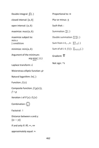 462
Double integral: ∬(. )
closed interval: [𝑎, 𝑏]
open interval: (𝑎, 𝑏)
maximize: 𝑚𝑎𝑥(𝑎, 𝑏)
maximize subject to:
𝑚𝑖𝑛 𝑥
| 𝑐𝑜𝑛𝑑𝑖𝑡𝑖𝑜𝑛
minimize: 𝑚𝑖𝑛(𝑎, 𝑏)
Argument of the minimum:
arg min
𝑎∈𝐴
(. ) (.)
Laplace transform: ℒ
Weierstrass elliptic function: ℘
Natural logarithm: 𝑙𝑛(. )
Function: 𝑓(𝑥)
Composite function: 𝑓(𝑔(𝑥)),
𝑓 ∘ 𝑔
Iteration 𝑖 of 𝐹(𝑥): 𝐹𝑖(𝑥)
Combination: (
𝑛
𝑘
)
Factoiral: !
Distance between x and y:
||𝑥 − 𝑦||
If and only if: Iff, ↔, ⇔
approximately equal: ≈
Proportional to: ∝
Plur or minus: ±
Such that: :
Summation: ∑(. )
Double summation: ∑ ∑(. )
Sum from i=1,…,n: ∑ (. )𝑛
𝑖=1
Sum of all 𝑖 ∈ 𝑓(𝑖): ∑ (. )𝑖∈𝑓(𝑖)
Gradient: ∇
Not sign: ¬
 