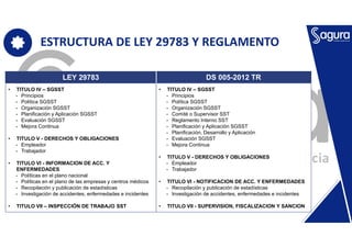 ESTRUCTURA DE LEY 29783 Y REGLAMENTO
• TITULO IV – SGSST
- Principios
- Política SGSST
- Organización SGSST
- Planificación y Aplicación SGSST
- Evaluación SGSST
- Mejora Continua
• TITULO V - DERECHOS Y OBLIGACIONES
- Empleador
- Trabajador
• TITULO VI - INFORMACION DE ACC. Y
ENFERMEDADES
- Políticas en el plano nacional
- Políticas en el plano de las empresas y centros médicos
- Recopilación y publicación de estadísticas
- Investigación de accidentes, enfermedades e incidentes
• TITULO VII – INSPECCIÓN DE TRABAJO SST
• TITULO IV – SGSST
- Principios
- Política SGSST
- Organización SGSST
- Comité o Supervisor SST
- Reglamento Interno SST
- Planificación y Aplicación SGSST
- Planificación, Desarrollo y Aplicación
- Evaluación SGSST
- Mejora Continua
• TITULO V - DERECHOS Y OBLIGACIONES
- Empleador
- Trabajador
• TITULO VI - NOTIFICACION DE ACC. Y ENFERMEDADES
- Recopilación y publicación de estadísticas
- Investigación de accidentes, enfermedades e incidentes
• TITULO VII - SUPERVISION, FISCALIZACION Y SANCION
LEY 29783 DS 005-2012 TR
 