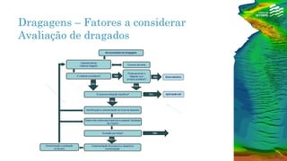 Dragagens – Fatores a considerar
Avaliação de dragados
 